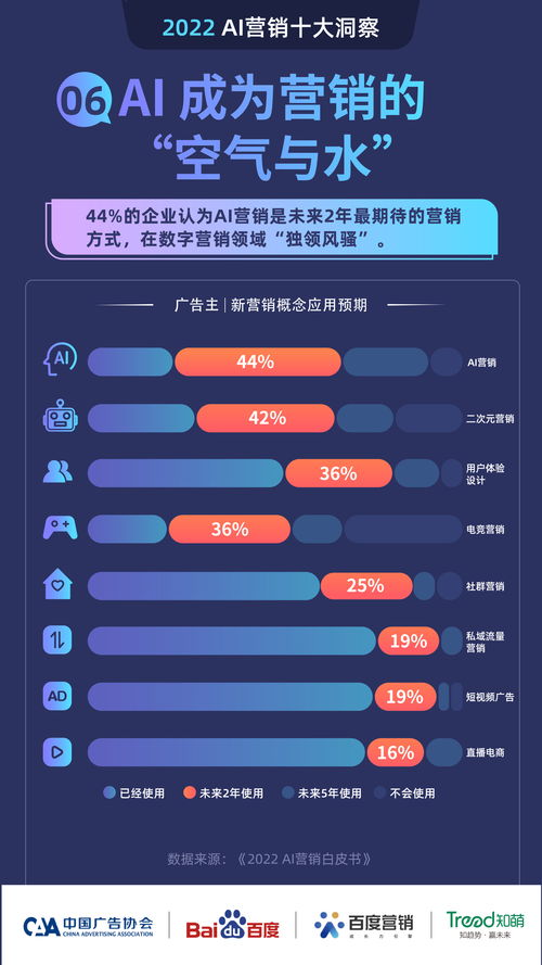 2022 AI营销十大洞察 AI营销是未来两年最值得期待的营销方式